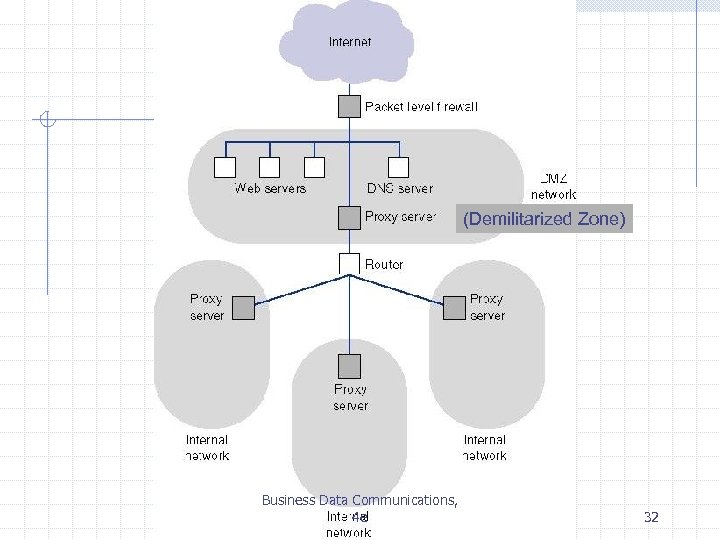 (Demilitarized Zone) Business Data Communications, 4 e 32 