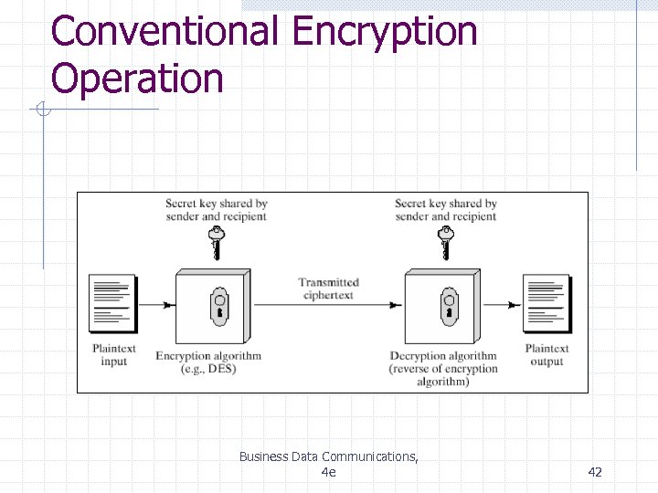 Conventional Encryption Operation Business Data Communications, 4 e 42 