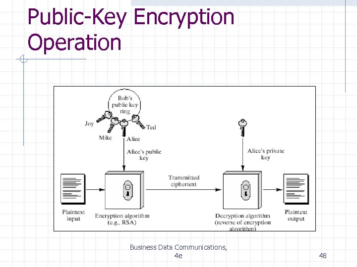 Public-Key Encryption Operation Business Data Communications, 4 e 48 