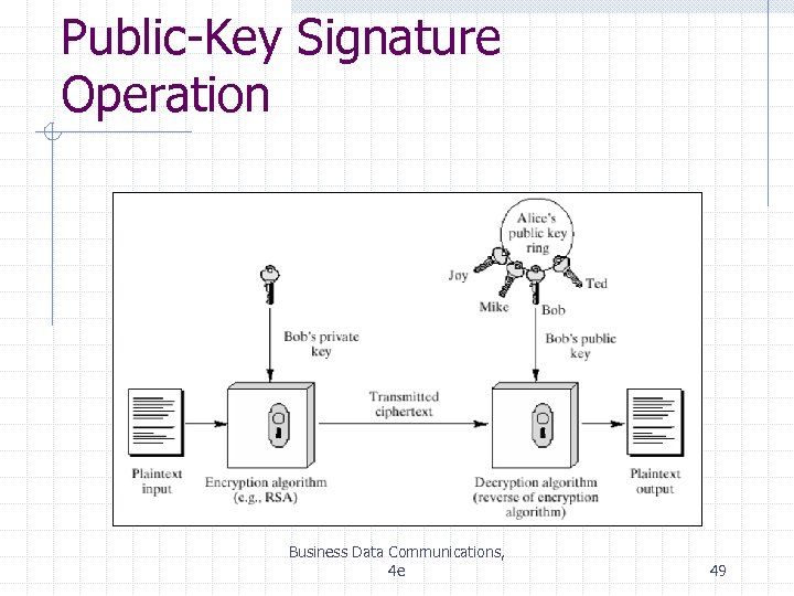 Public-Key Signature Operation Business Data Communications, 4 e 49 