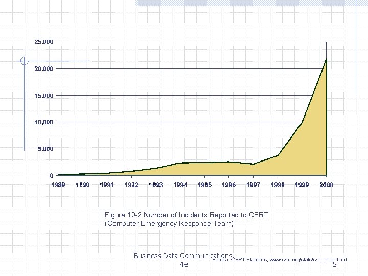 Figure 10 -2 Number of Incidents Reported to CERT (Computer Emergency Response Team) Business