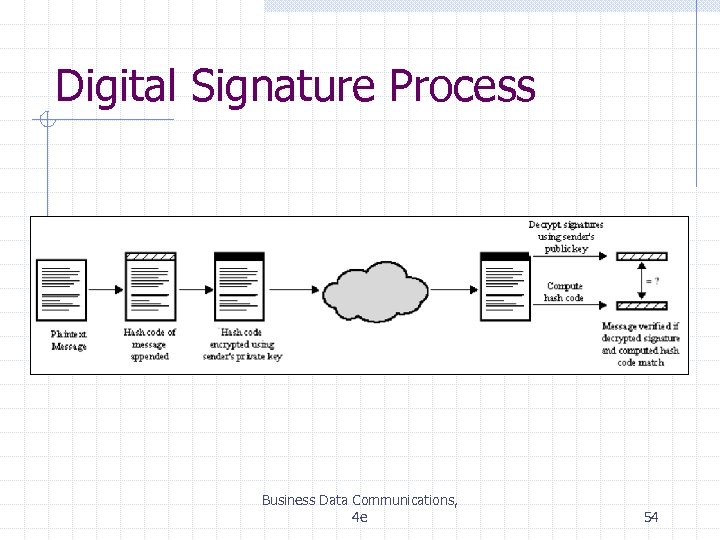 Digital Signature Process Business Data Communications, 4 e 54 