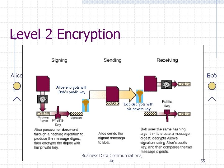 Level 2 Encryption Alice Bob Alice encrypts with Bob’s public key Bob decrypts with