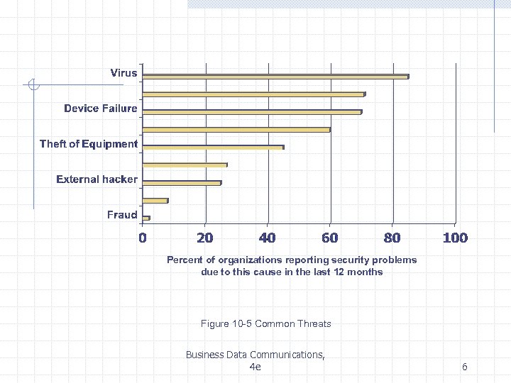 Percent of organizations reporting security problems due to this cause in the last 12
