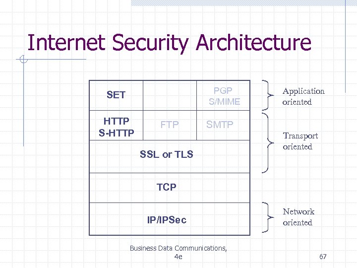 Internet Security Architecture PGP S/MIME SET HTTP S-HTTP FTP Application oriented SMTP SSL or