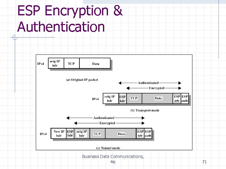 ESP Encryption & Authentication Business Data Communications, 4 e 71 