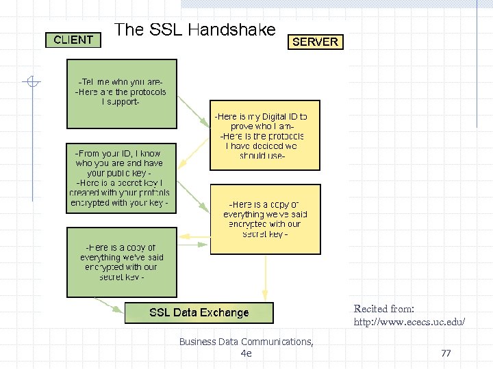 Recited from: http: //www. ececs. uc. edu/ Business Data Communications, 4 e 77 