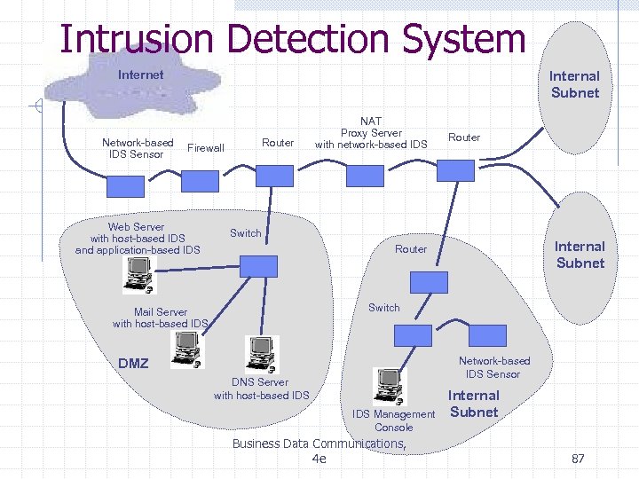 Intrusion Detection System Internet Network-based IDS Sensor Internal Subnet Router Firewall Web Server with