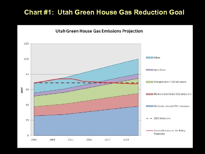 Chart #1: Utah Green House Gas Reduction Goal 