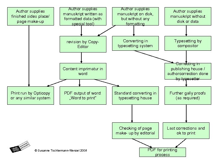 Author supplies manuskript written as formatted data (with special tool) Author supplies manuskript on