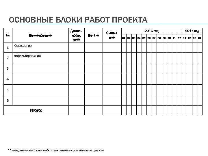ОСНОВНЫЕ БЛОКИ РАБОТ ПРОЕКТА № 1. 2. Наименование Длитель ность, дней Начало Освещение асфальтирование