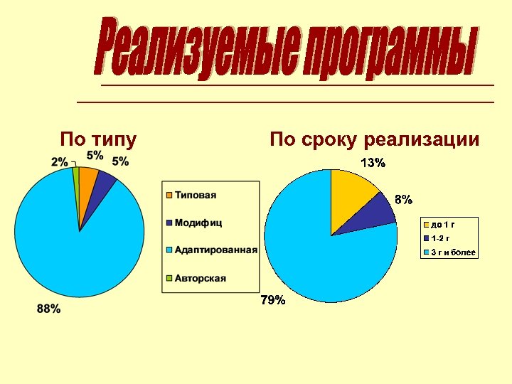По типу По сроку реализации 