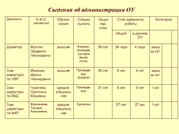 Сведения об администрации ОУ Должность Ф. И. О. (полностью) Образование Специа льность Общий пед.