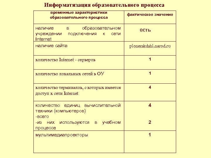 Информатизация образовательного процесса временные характеристики образовательного процесса фактическое значение наличие в образовательном есть учреждении