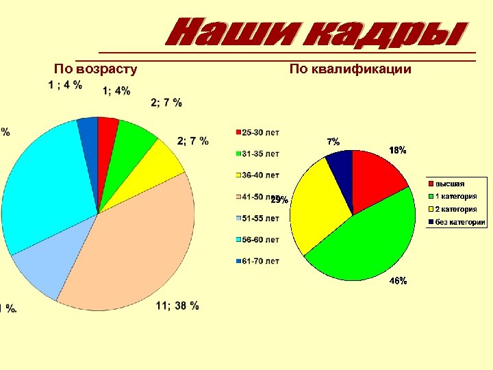  По возрасту По квалификации 