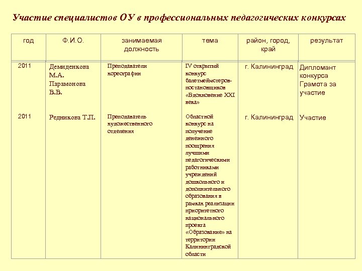 Участие специалистов ОУ в профессиональных педагогических конкурсах год Ф. И. О. занимаемая должность тема