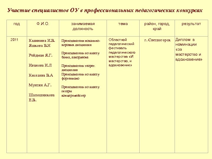 Участие специалистов ОУ в профессиональных педагогических конкурсах год 2011 Ф. И. О. занимаемая должность