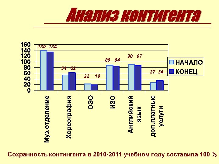 139 134 88 84 54 62 22 19 90 87 27 34 Сохранность контингента