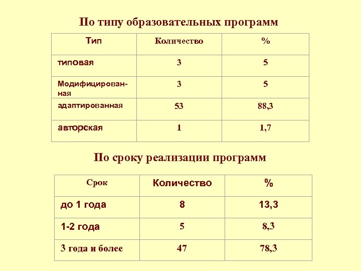 По типу образовательных программ Тип Количество % типовая 3 5 Модифицированная 3 5 адаптированная