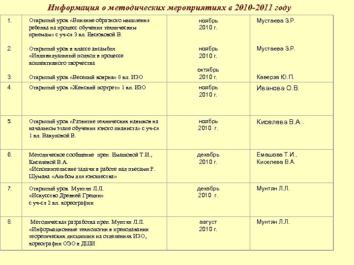 Информация о методических мероприятиях в 2010 -2011 году 1. 2. Открытый урок «Влияние образного