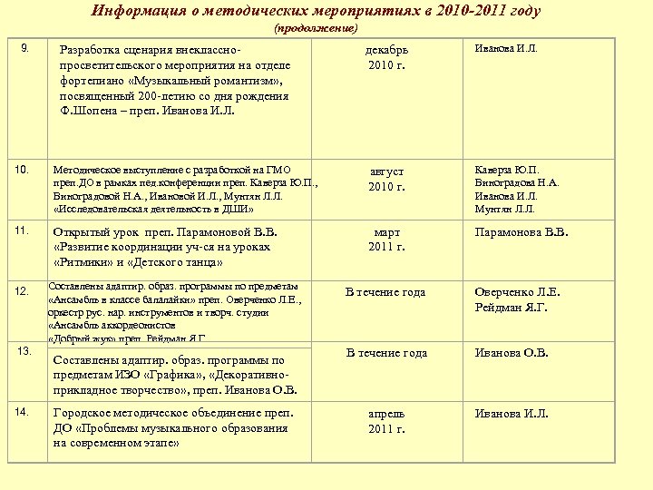 Информация о методических мероприятиях в 2010 -2011 году (продолжение) 9. Разработка сценария внекласснопросветительского мероприятия