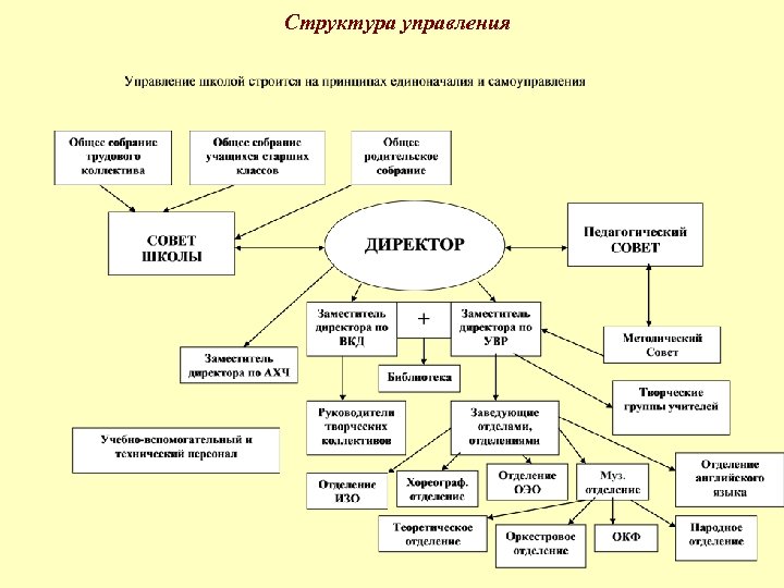  Структура управления 