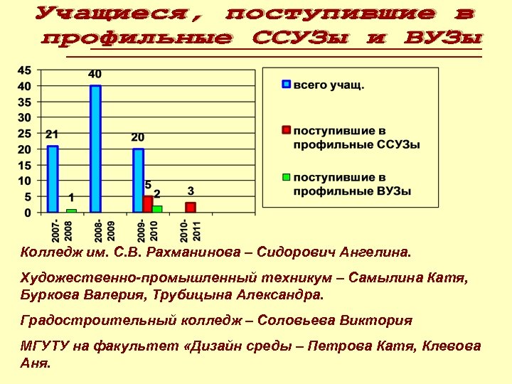 Колледж им. С. В. Рахманинова – Сидорович Ангелина. Художественно-промышленный техникум – Самылина Катя, Буркова