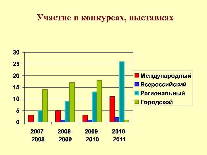 Участие в конкурсах, выставках 