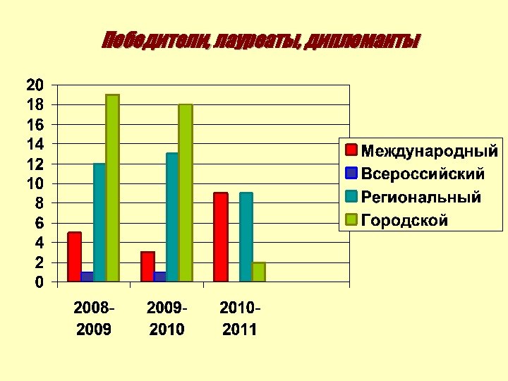 Победители, лауреаты, дипломанты 