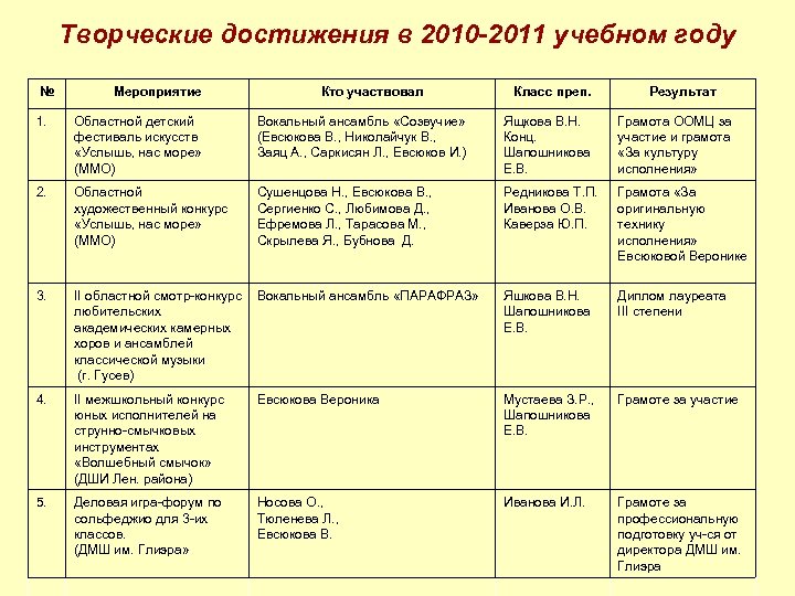 Творческие достижения в 2010 -2011 учебном году № Мероприятие Кто участвовал Класс преп. Результат
