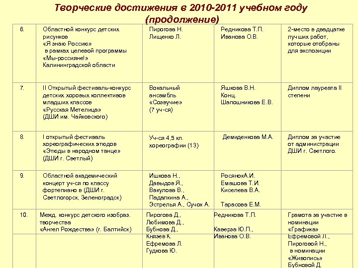 Творческие достижения в 2010 -2011 учебном году (продолжение) 6. Областной конкурс детских рисунков «Я