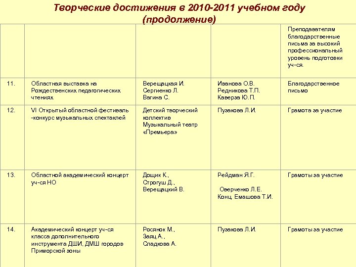 Творческие достижения в 2010 -2011 учебном году (продолжение) Преподавателям благодарственные письма за высокий профессиональный
