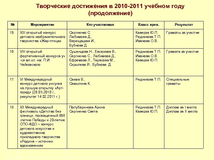Творческие достижения в 2010 -2011 учебном году (продолжение) № Мероприятие Кто участвовал Класс преп.
