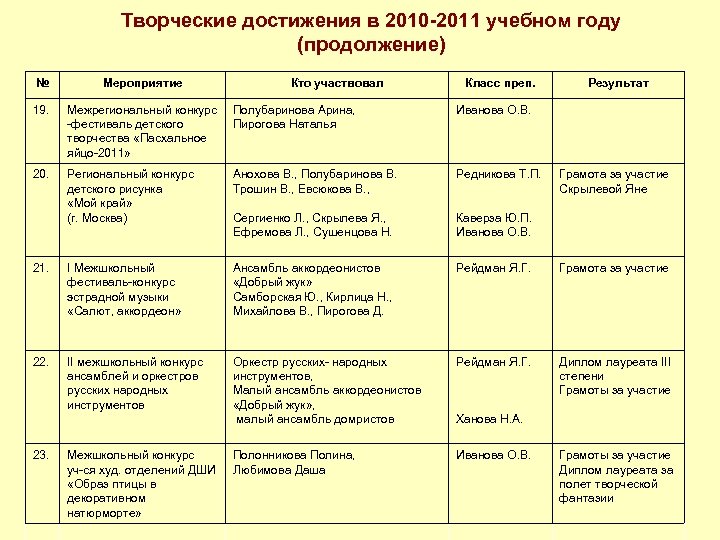 Творческие достижения в 2010 -2011 учебном году (продолжение) № Мероприятие 19. Межрегиональный конкурс -фестиваль