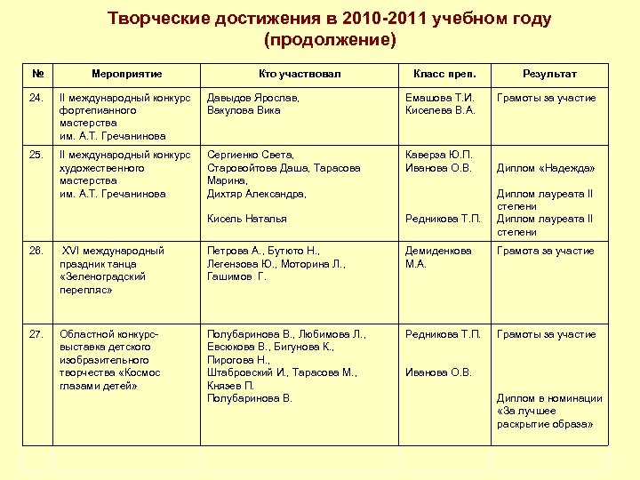 Творческие достижения в 2010 -2011 учебном году (продолжение) № Мероприятие Кто участвовал Класс преп.
