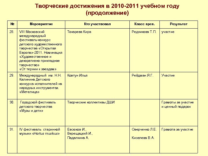 Творческие достижения в 2010 -2011 учебном году (продолжение) № Мероприятие Кто участвовал Класс преп.