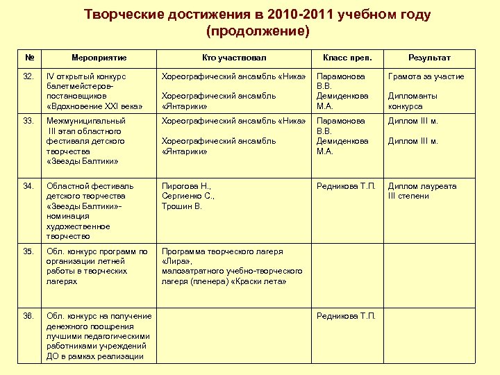Творческие достижения в 2010 -2011 учебном году (продолжение) № 32. Мероприятие Кто участвовал IV
