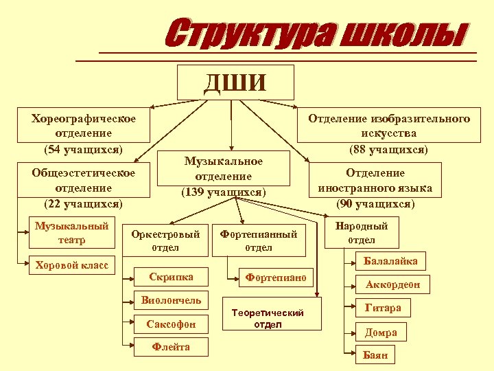 ДШИ Хореографическое отделение (54 учащихся) Общеэстетическое отделение (22 учащихся) Музыкальный театр Хоровой класс Музыкальное