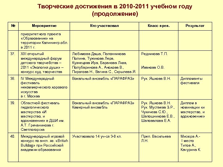 Творческие достижения в 2010 -2011 учебном году (продолжение) № Мероприятие Кто участвовал Класс преп.