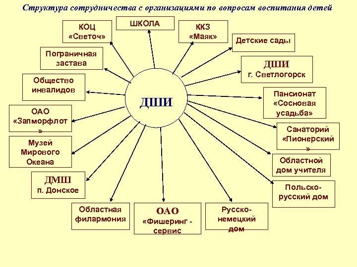 Структура дши схема