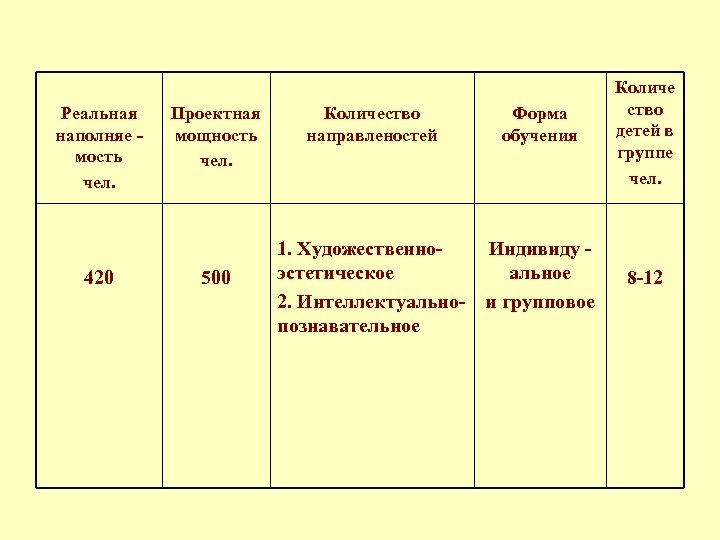 Реальная наполняе мость чел. 420 Проектная мощность чел. 500 Количество направленостей Форма обучения 1.