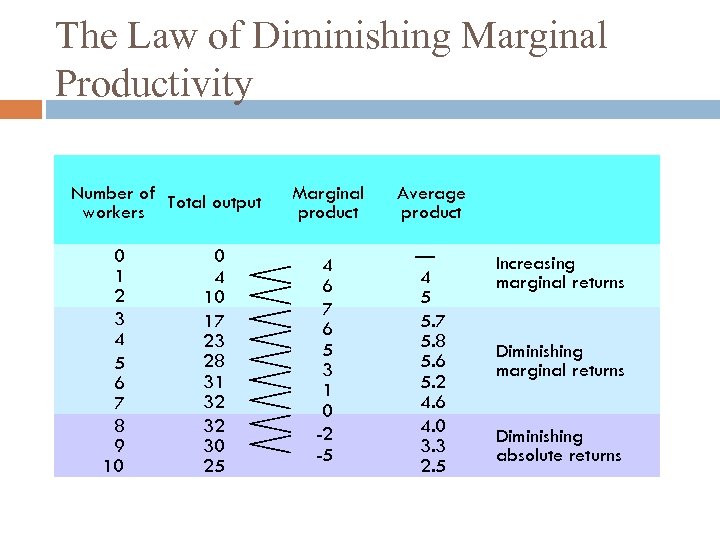 The Law of Diminishing Marginal Productivity Number of Total output workers 0 1 2