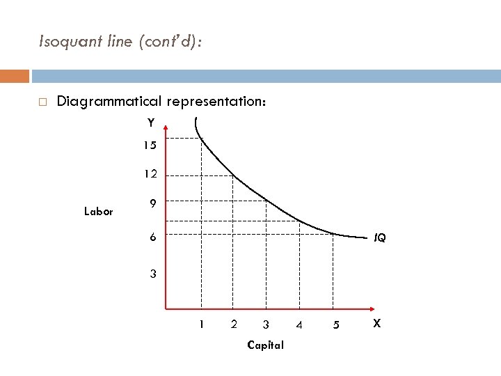 Isoquant line (cont’d): Diagrammatical representation: Y 15 12 Labor 9 6 IQ 3 1