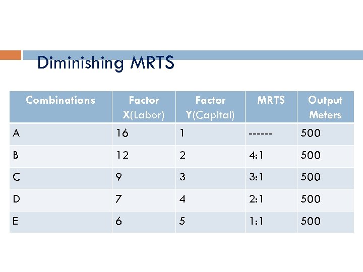 Diminishing MRTS Combinations Factor X(Labor) Factor Y(Capital) MRTS Output Meters A 16 1 ------