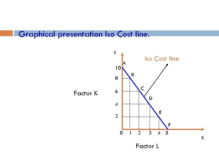 Graphical presentation Iso Cost line. Y 10 B 8 Factor K Iso Cost line