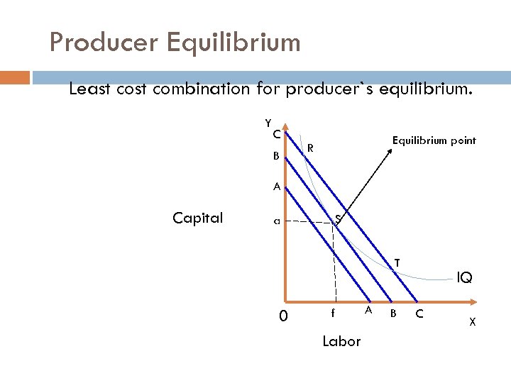 Producer Equilibrium Least combination for producer`s equilibrium. Y C B Equilibrium point R A