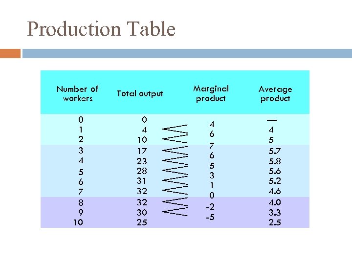 Production Table Number of workers Total output Marginal product Average product 0 1 2