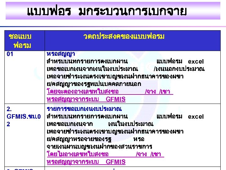 แบบฟอร มกระบวนการเบกจาย ชอแบบ วตถประสงคของแบบฟอรม 1. GFMIS. ขบ. รายการขอเบกเงน ทอางเลขทใบสงซอ 01 www. gfmis. go. th