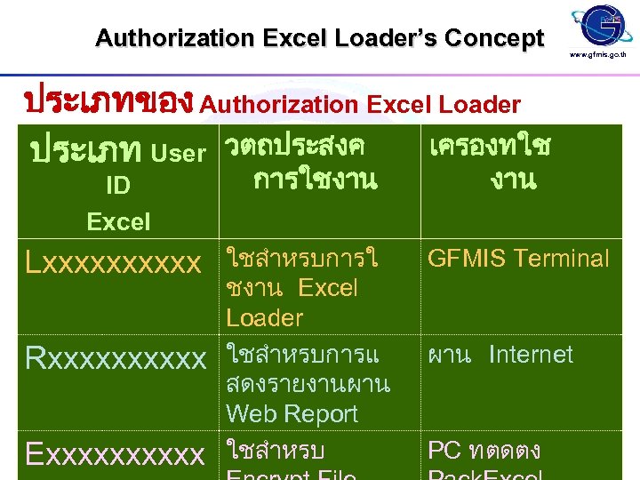 Authorization Excel Loader’s Concept www. gfmis. go. th ประเภทของ Authorization Excel Loader เครองทใช ประเภท