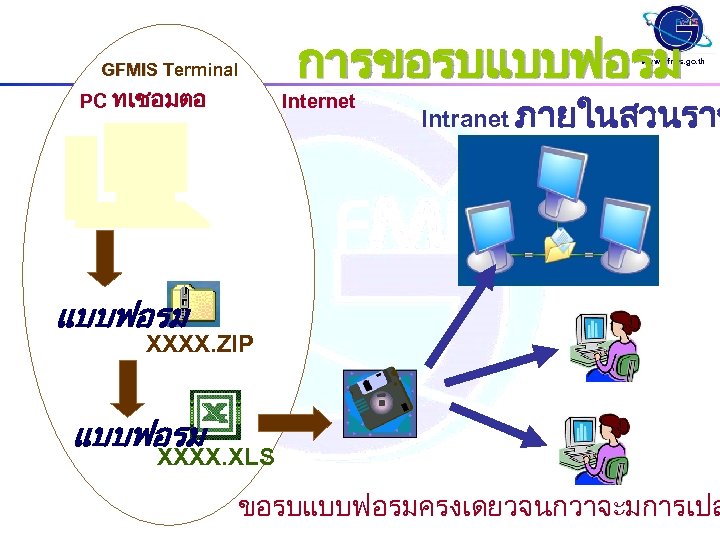 GFMIS Terminal PC ทเชอมตอ การขอรบแบบฟอรม www. gfmis. go. th Internet Intranet ภายในสวนราช แบบฟอรม XXXX.